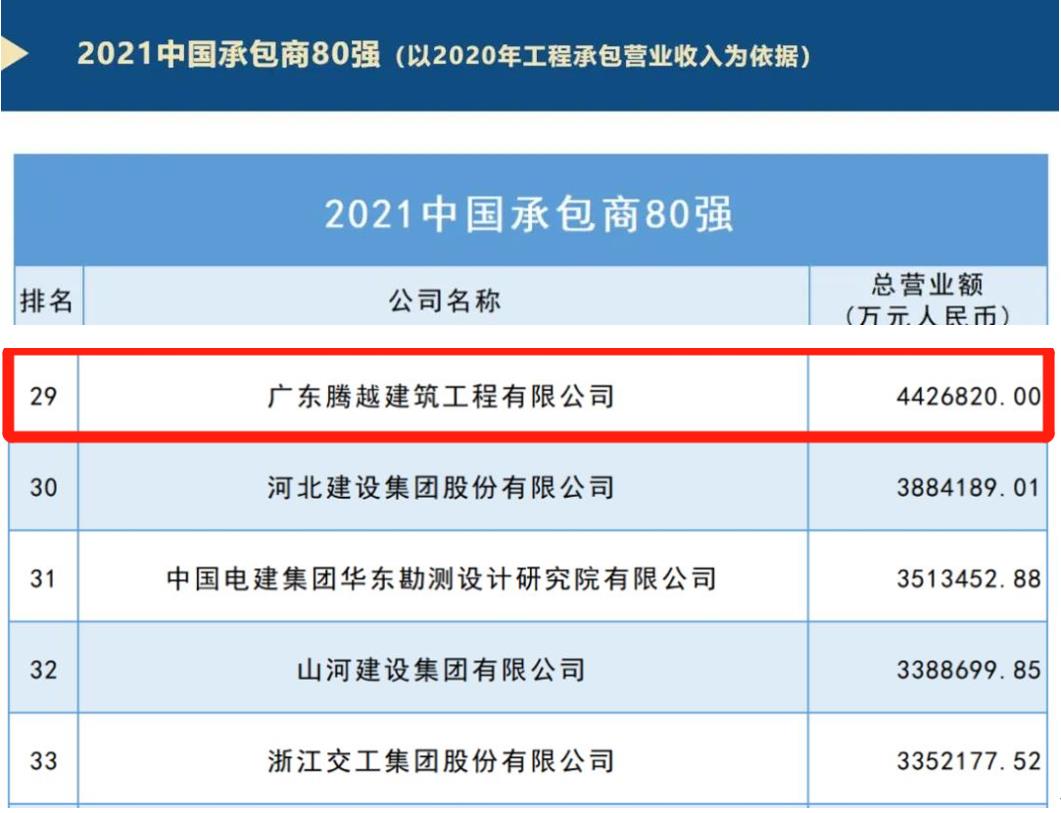 重磅|爱游戏-中国一站式爱游戏体育服务官网建筑荣膺2021ENR/建筑时报“中国承包商80强”第29位及“2021年度佛山市优秀施工企业”称号